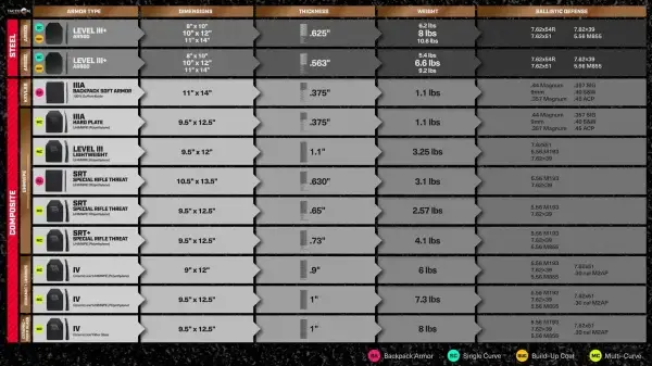 Ballistic Defense Chart for Body Armor
